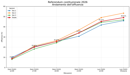 Referendum Costituzionale 22 e 23 marzo 2026