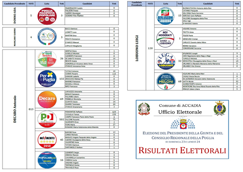Elezione del presidente e della Giunta del Consiglio regionale della Puglia di domenica 23 e lunedì 24 novembre 2025