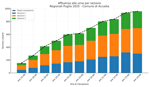 Elezione del presidente e della Giunta del Consiglio regionale della Puglia di domenica 23 e lunedì 24 novembre 2025