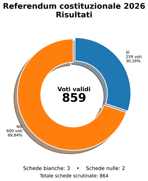 Referendum Costituzionale 22 e 23 marzo 2026